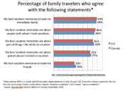 Survey: What Makes Family Vacations Memorable?