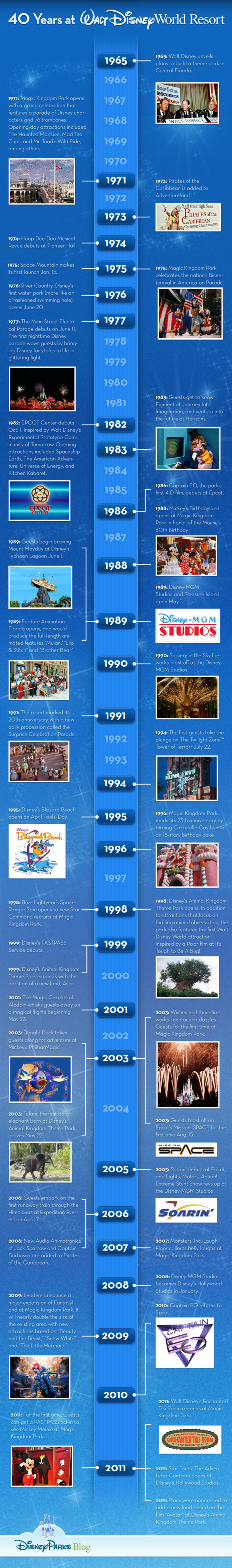 Timeline: Celebrating 40 Years at Walt Disney World