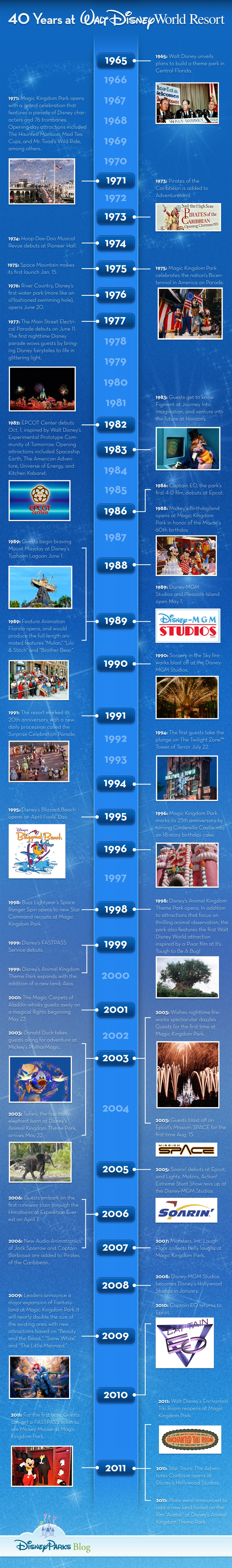 Best Timeline for Planning a Magical Walt Disney World Vacation