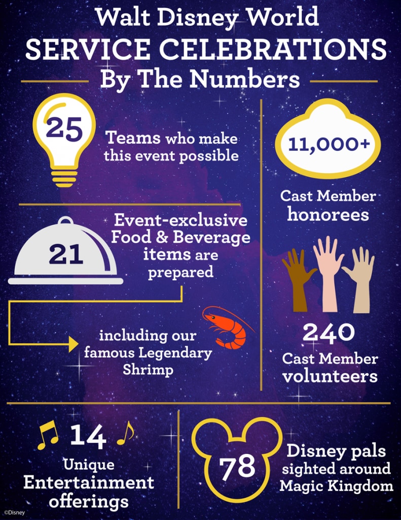 Walt Disney World Service Celebrations by the numbers