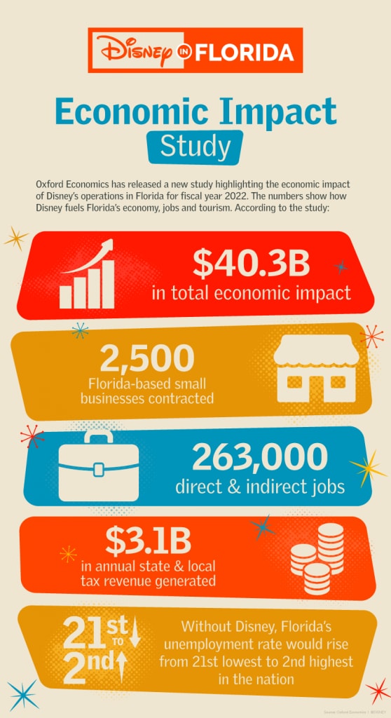 Disney in Florida Infographic Highlighting the Economic Impact of Disney's Operations in Florida for Fiscal Year 2022